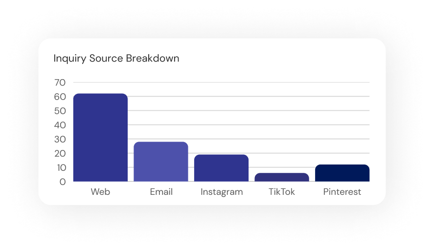 Bar chart “Inquiry Source Breakdown”